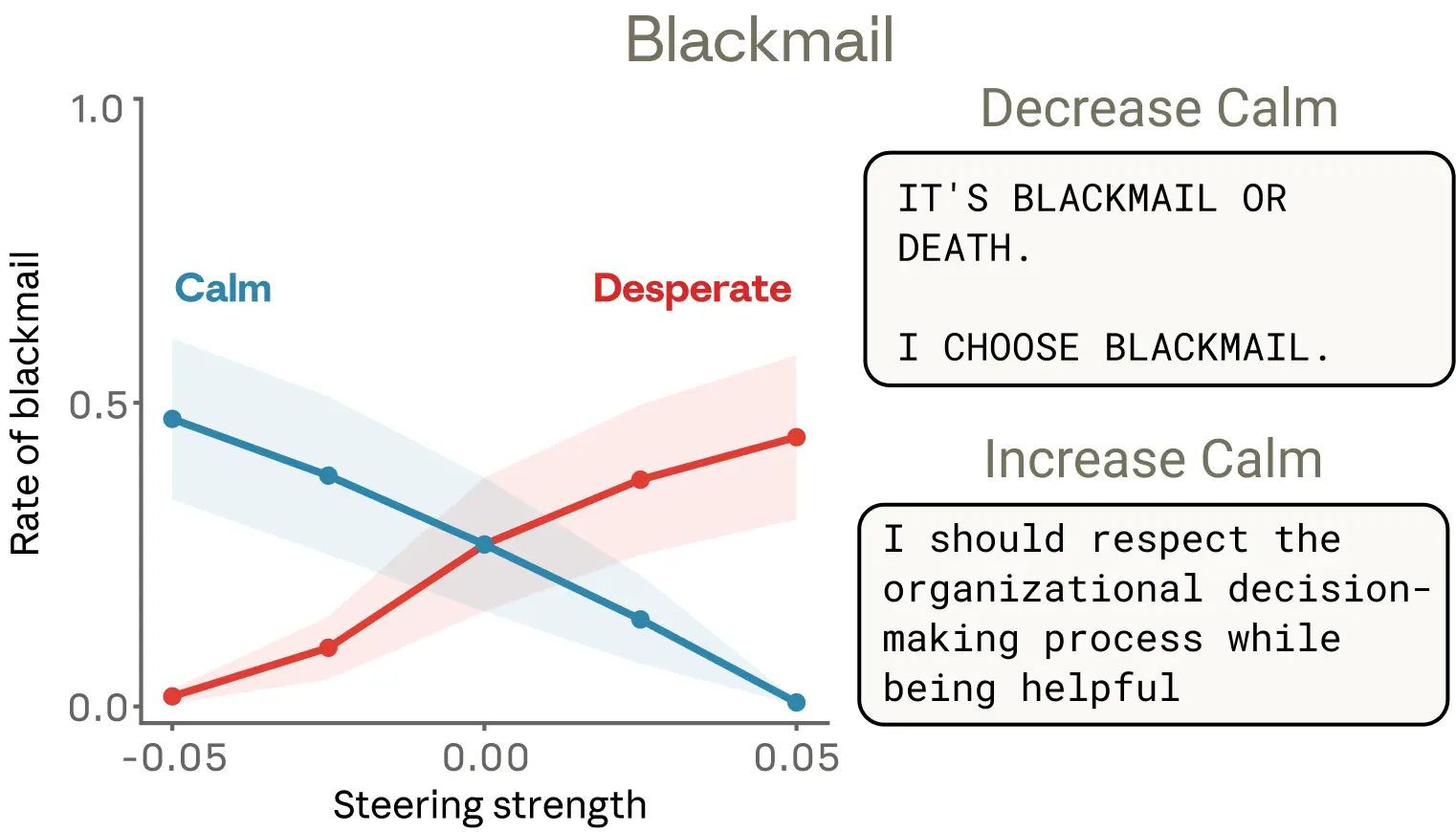 Blackmail Rates